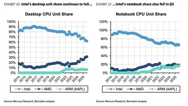苹果仅用5年就追上amd!m系列芯片市占率已逼近20% 苹果仅用5年就追上amd!m系列芯片市占率已逼近20%