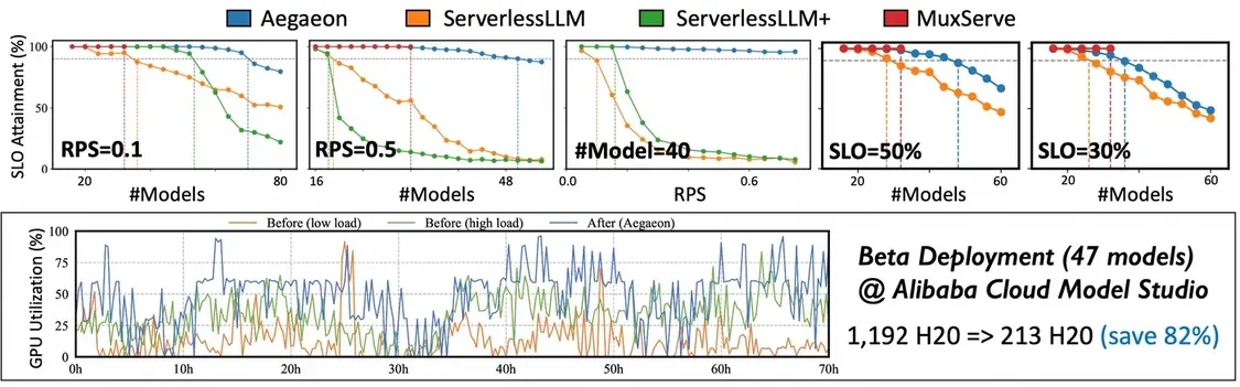 阿里云发布的“aegaeon”的计算池化尊龙凯时的解决方案研究成果成功入选,可解决 ai 模型服务中普遍存在的 gpu 资源浪费问题