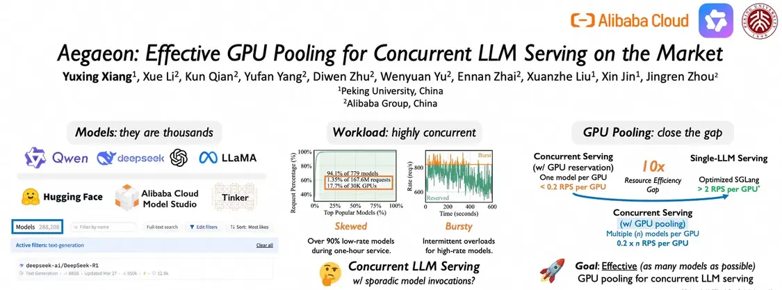 阿里云发布的“aegaeon”的计算池化尊龙凯时的解决方案研究成果成功入选,可解决 ai 模型服务中普遍存在的 gpu 资源浪费问题
