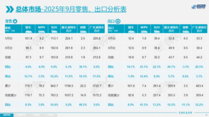 9月全国乘用汽车市场零售量达到224.1万辆,同比增长6.3%,环比增长11% 9月车市,又“双涨”了