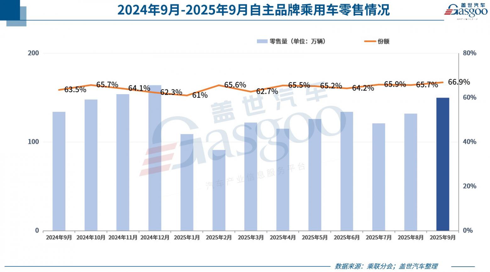 9月全国乘用汽车市场零售量达到224.1万辆,同比增长6.3%,环比增长11% 9月车市,又“双涨”了
