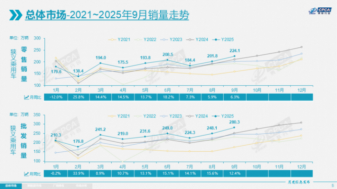 9月全国乘用汽车市场零售量达到224.1万辆,同比增长6.3%,环比增长11% 9月车市,又“双涨”了