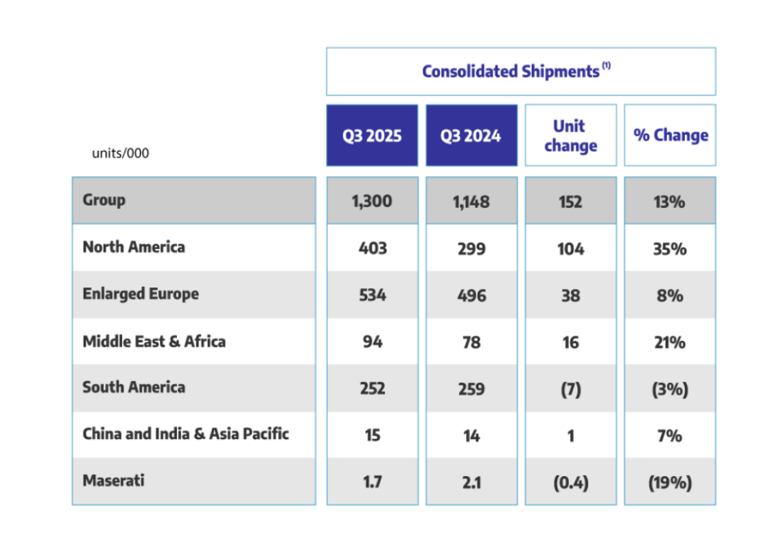 stellantis q3全球汽车出货量预计将同比增长13% stellantis q3全球汽车出货量预计将同比增长13%