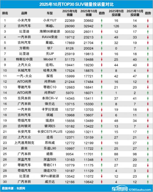 2025年10月top30 suv销量投诉量对应点评