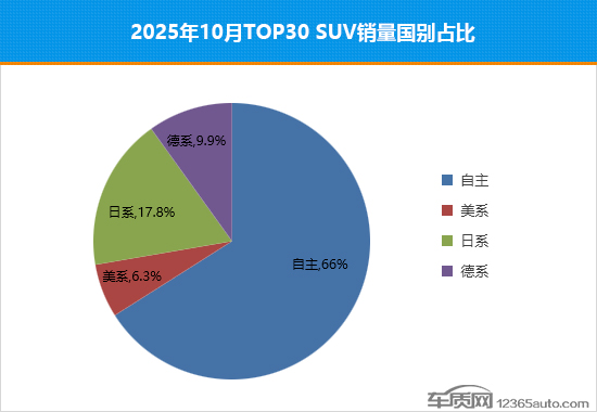 2025年10月top30 suv销量投诉量对应点评
