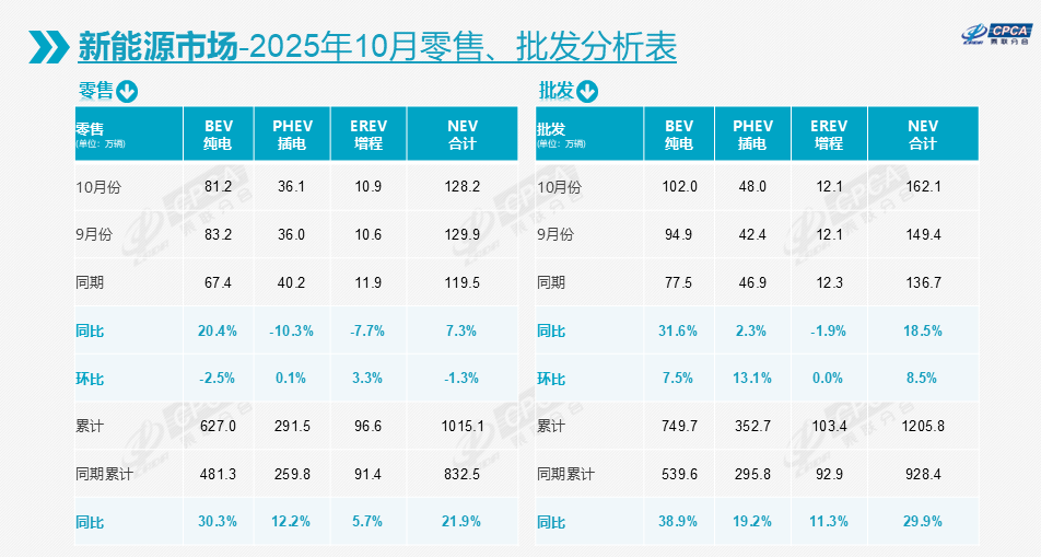 10月车市转跌0.8%，比亚迪吉利稳坐冠亚军