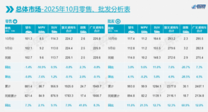 10月车市转跌0.8%，比亚迪吉利稳坐冠亚军