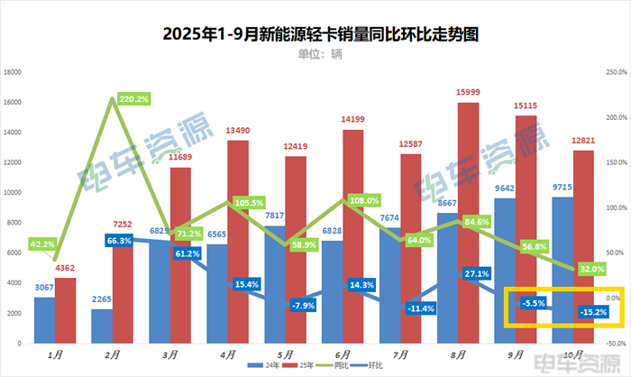 10月销量跌破1.5万辆，新能源轻卡现增长困境，远程/福田为何依旧无法撼动