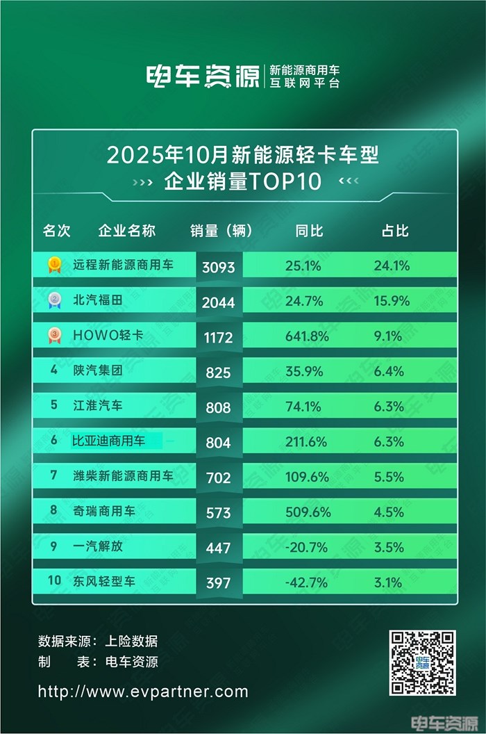 10月销量跌破1.5万辆，新能源轻卡现增长困境，远程/福田为何依旧无法撼动