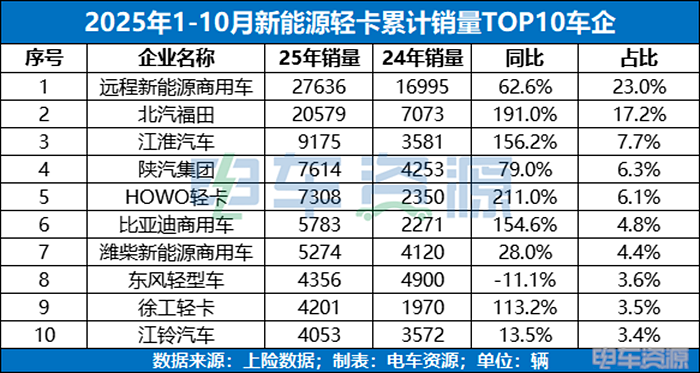 10月销量跌破1.5万辆，新能源轻卡现增长困境，远程/福田为何依旧无法撼动
