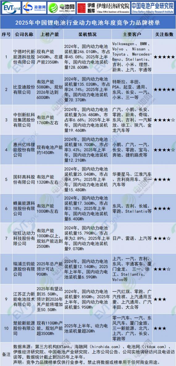 锂电池/钠电池/固态电池等10大榜单发布！今年有这些新变化！