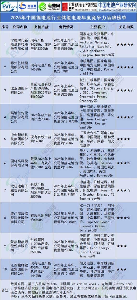 锂电池/钠电池/固态电池等10大榜单发布！今年有这些新变化！