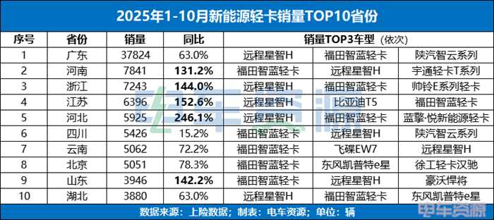 10月销量跌破1.5万辆，新能源轻卡现增长困境，远程/福田为何依旧无法撼动