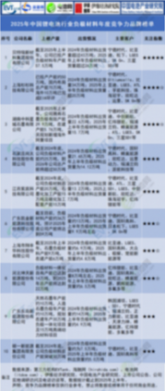 锂电池/钠电池/固态电池等10大榜单发布！今年有这些新变化！