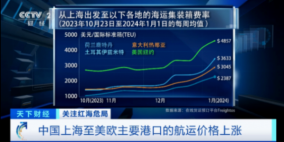 国际航运价格飙升,上海至纽约海运价格涨近150%