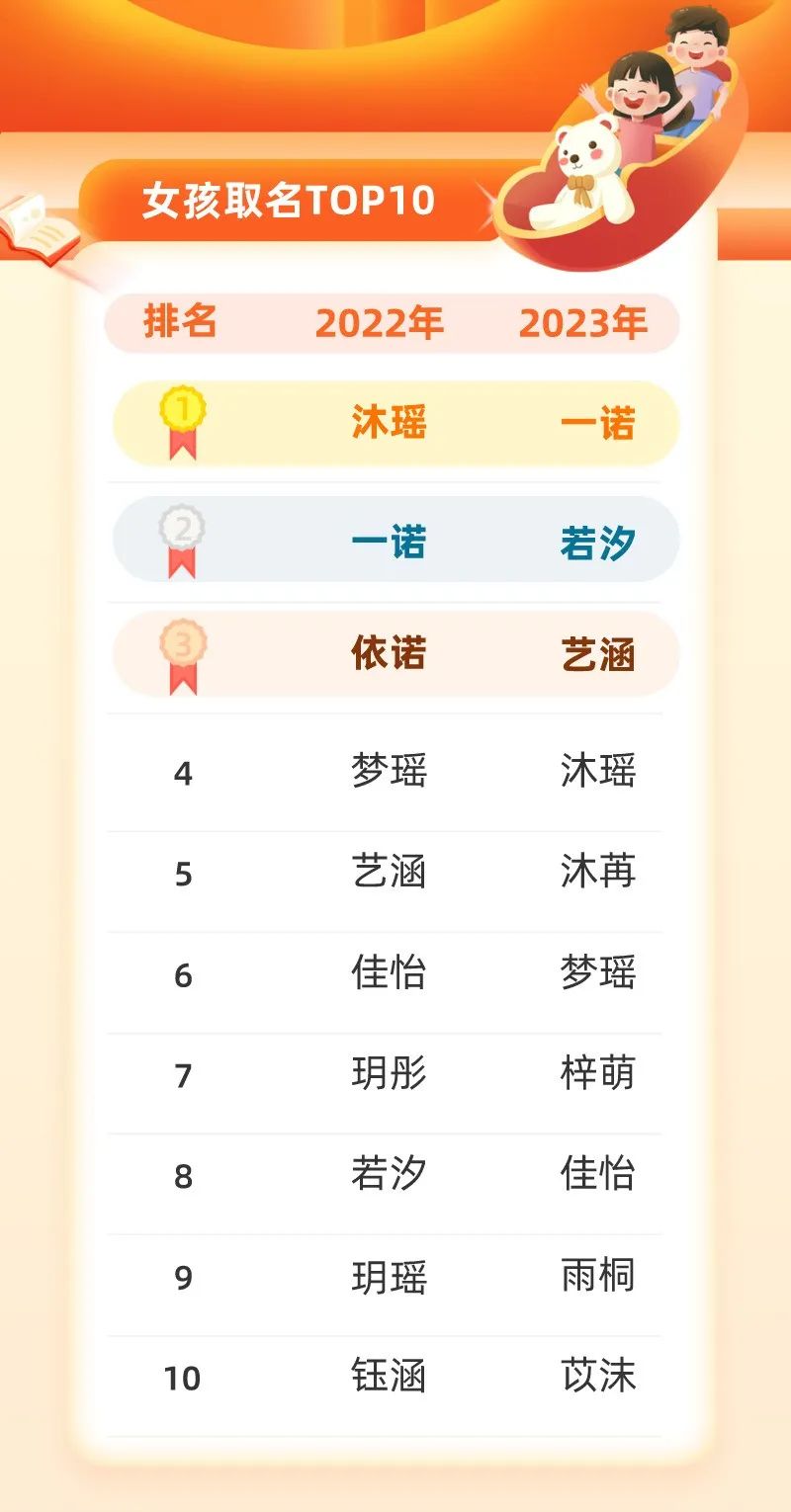 多地公布2023新生儿爆款名:“茗泽”已在两地霸榜