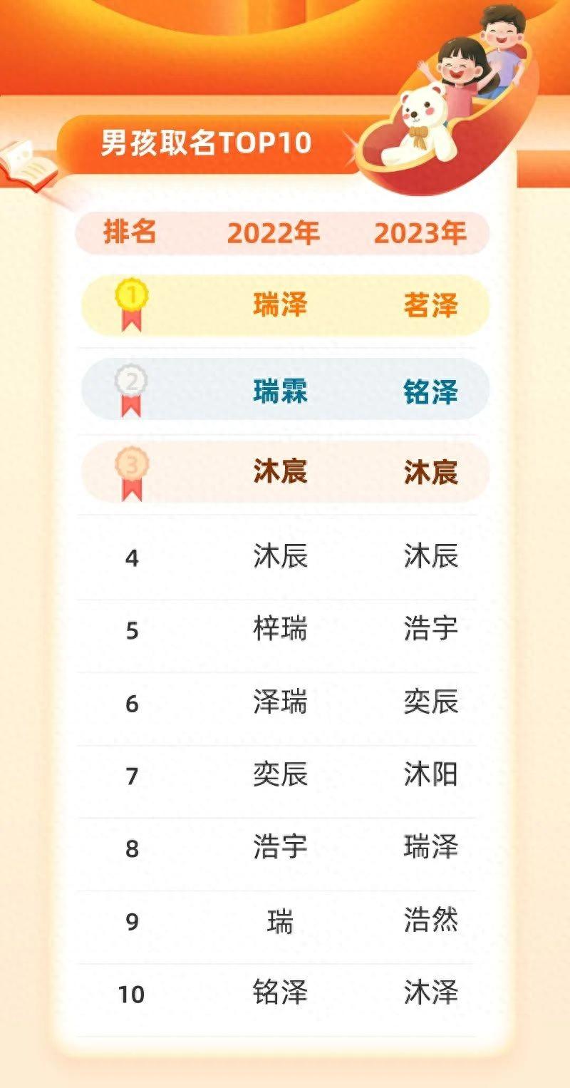 多地公布2023新生儿爆款名:“茗泽”已在两地霸榜