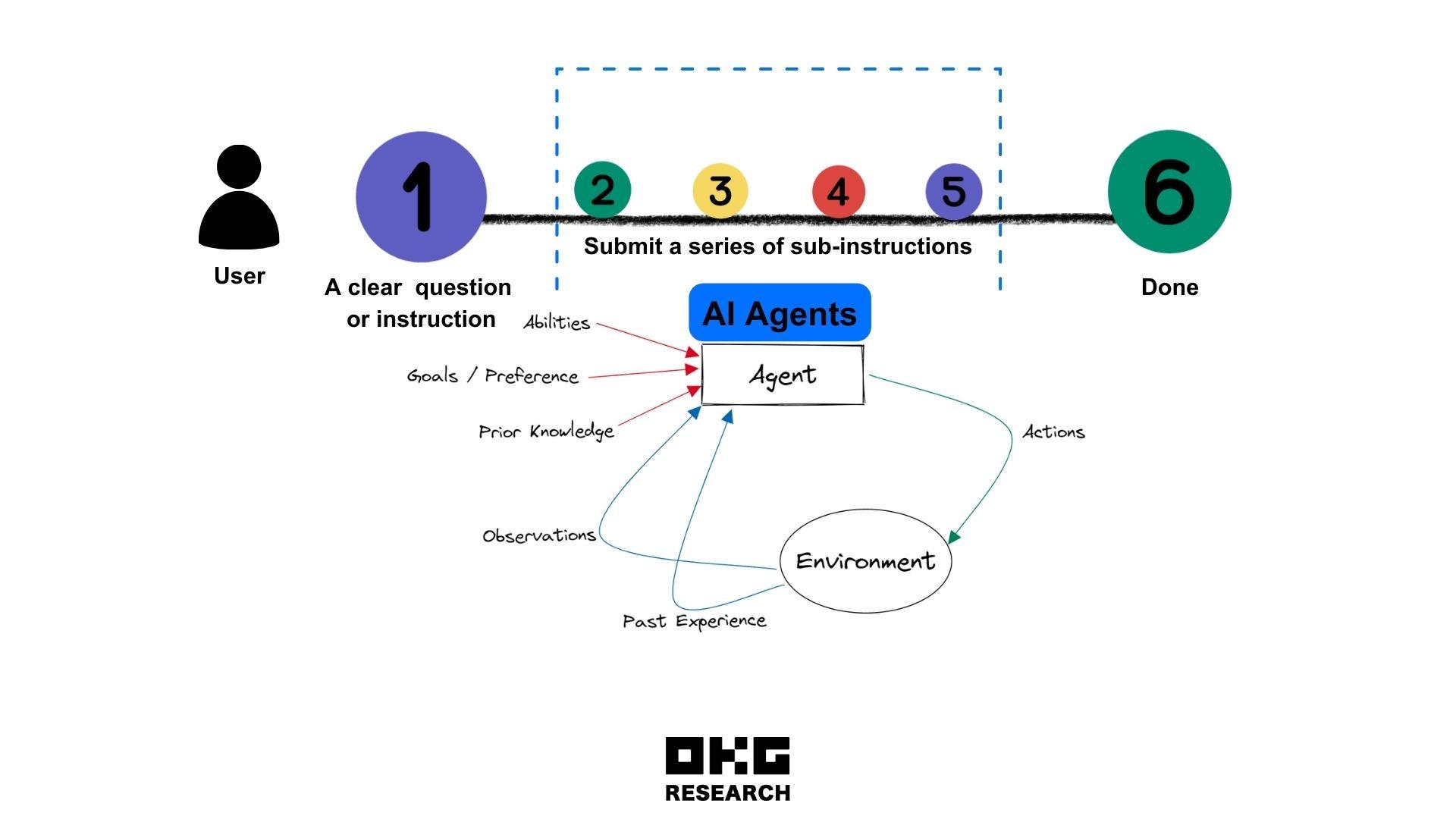 2024年展望:web3与ai共振引爆可信数字社会