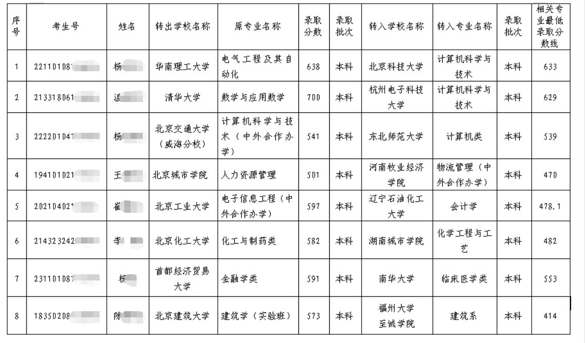 北京公示8名本科生拟跨省转学:清华1人转入杭州电子科技大学