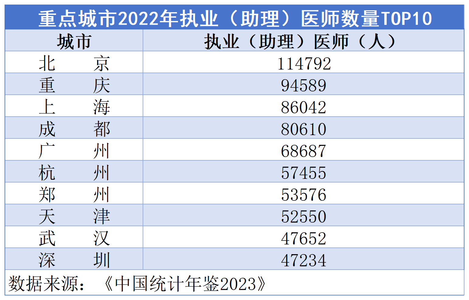 36座重点城市医疗资源“摸底”:重庆医院最多,北京医生数第一