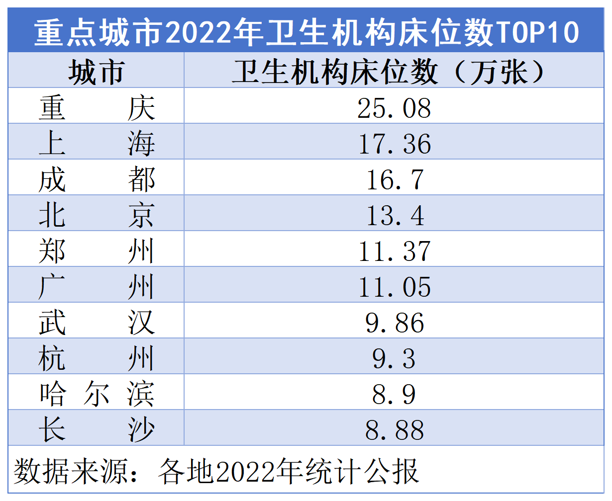36座重点城市医疗资源“摸底”:重庆医院最多,北京医生数第一