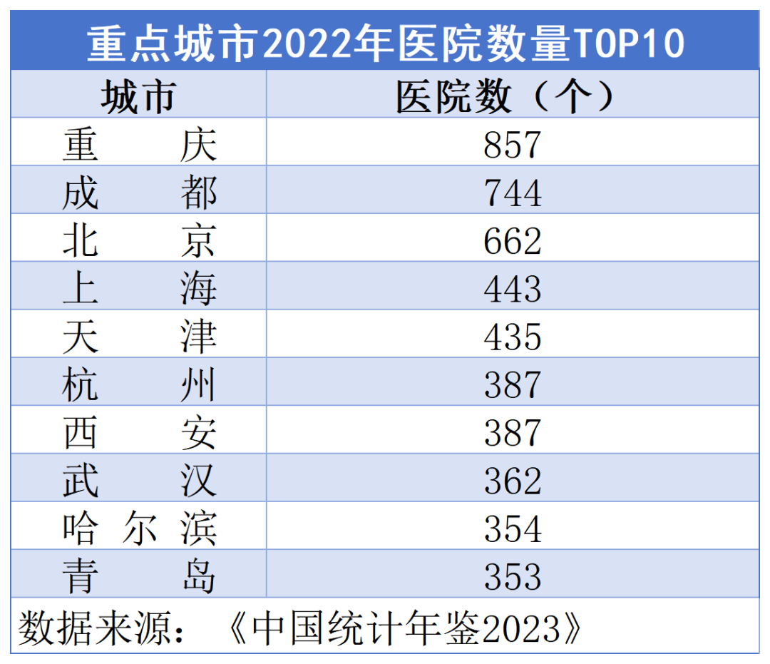 36座重点城市医疗资源“摸底”:重庆医院最多,北京医生数第一