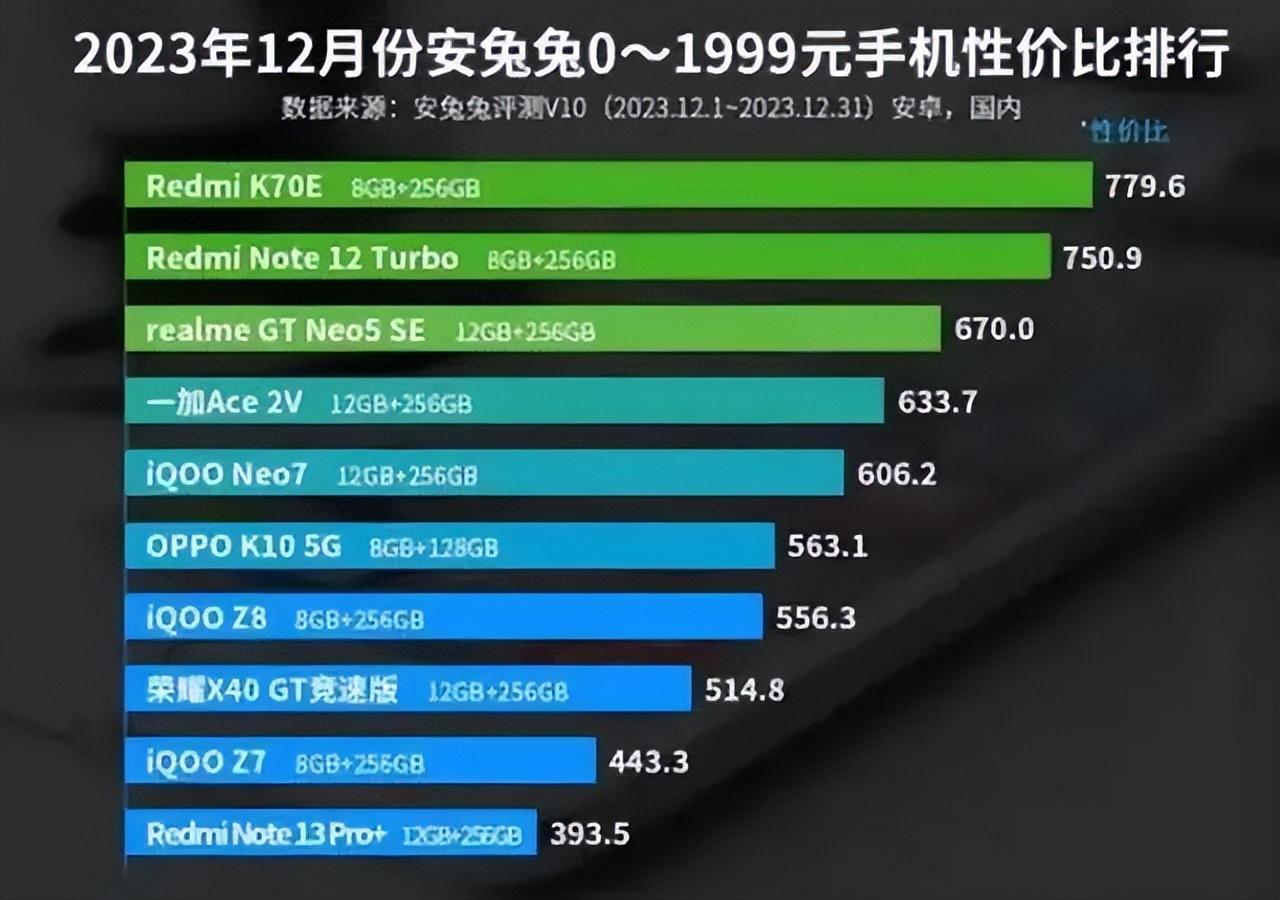 性价比前十的千元机:一加荣耀各一款,红米前五占3款