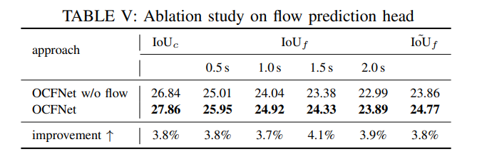 解读毫末技术论文cam4docc:仅使用摄像头可实现4d占据预测?