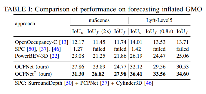 解读毫末技术论文cam4docc:仅使用摄像头可实现4d占据预测?