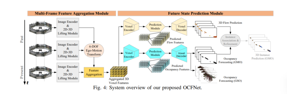解读毫末技术论文cam4docc:仅使用摄像头可实现4d占据预测?