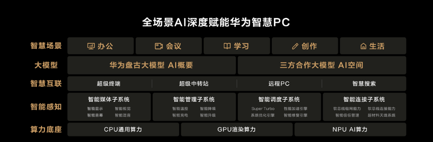 华为鸿蒙生态春季沟通会 智界s7 华为matebook x pro亮相 图片