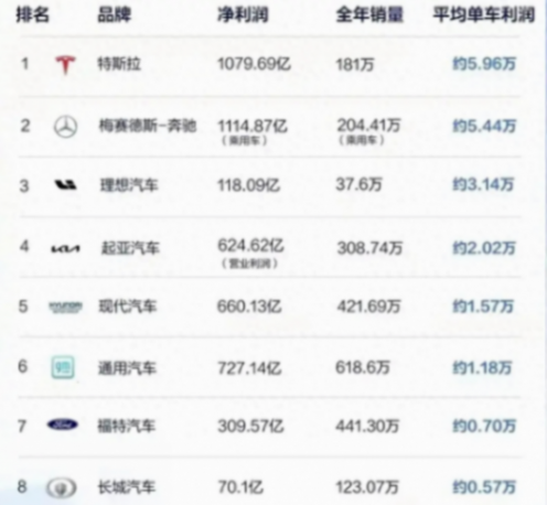 现在的车企卖一台车能赚多少钱?特斯拉第一,理想进前三