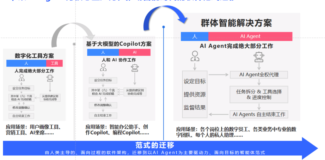 ai领域最前沿怎么加速汽车行业智能化转型,这件事终于能说清楚了