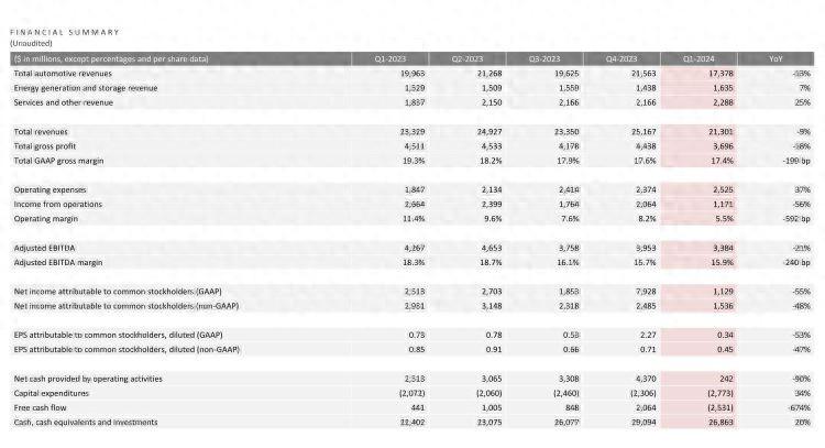 特斯拉:一季度业绩“缩水”!“擎天柱”机器人最早明年底上市