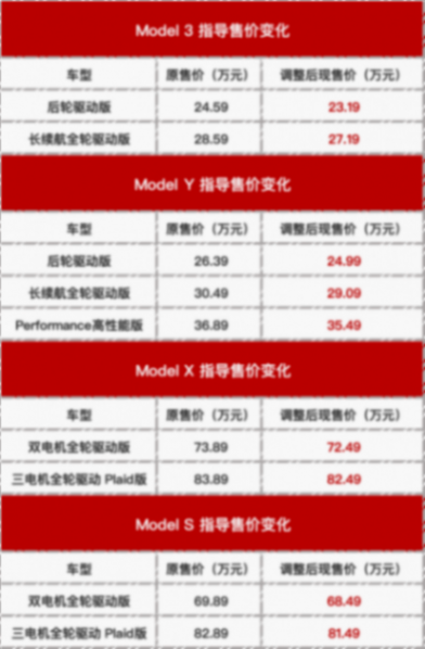 滑铁卢!特斯拉腰斩