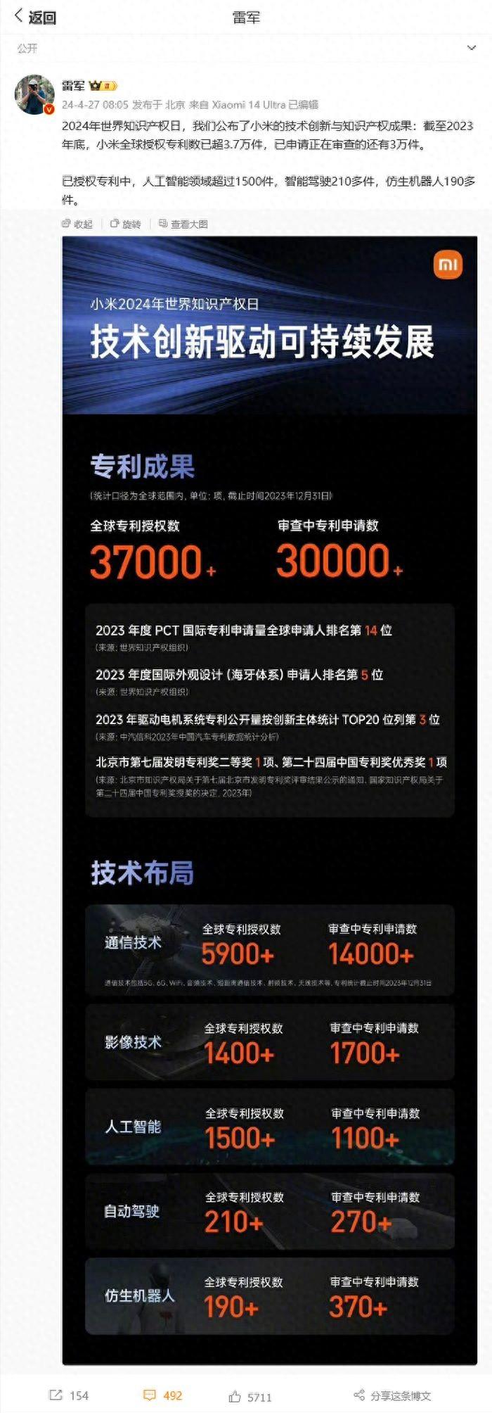 雷军晒小米公司技术创新成果:全球授权专利数超3.7万