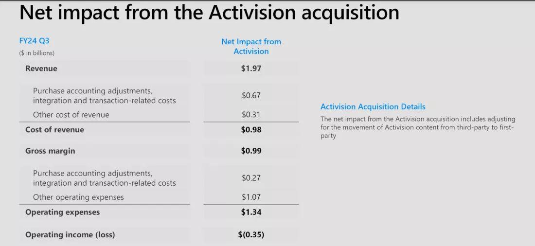 微软xbox series s|x游戏主机销量低迷,硬件收入同比下降31%
